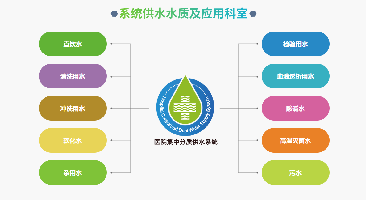 什么是医用水集中供水系统